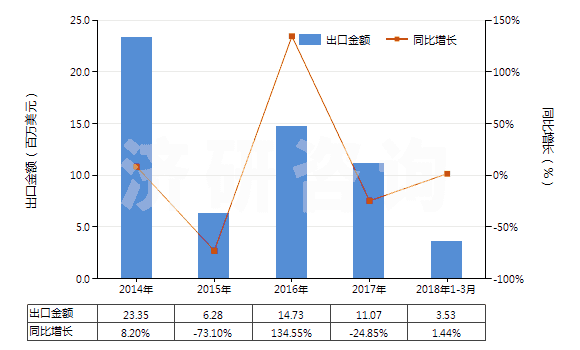 2014-2018年3月中國(guó)四氫呋喃(HS29321100)出口總額及增速統(tǒng)計(jì)